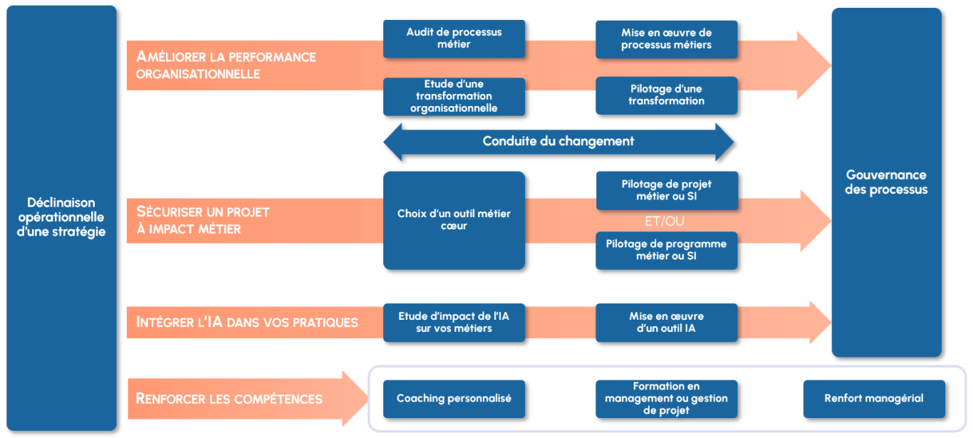Notre offre de services Coaptiv Schéma de l'offre de services Coaptiv